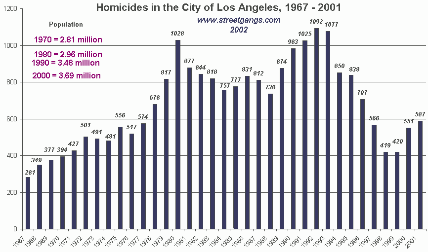 murder_chart_1967_2001 Los Angeles murders 1961 - 2001