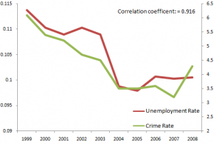 unemployment-and-crime-rate Unemployment and Crime rates highly correlated in New Zealand