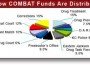 COMBAT funds COMBAT funds