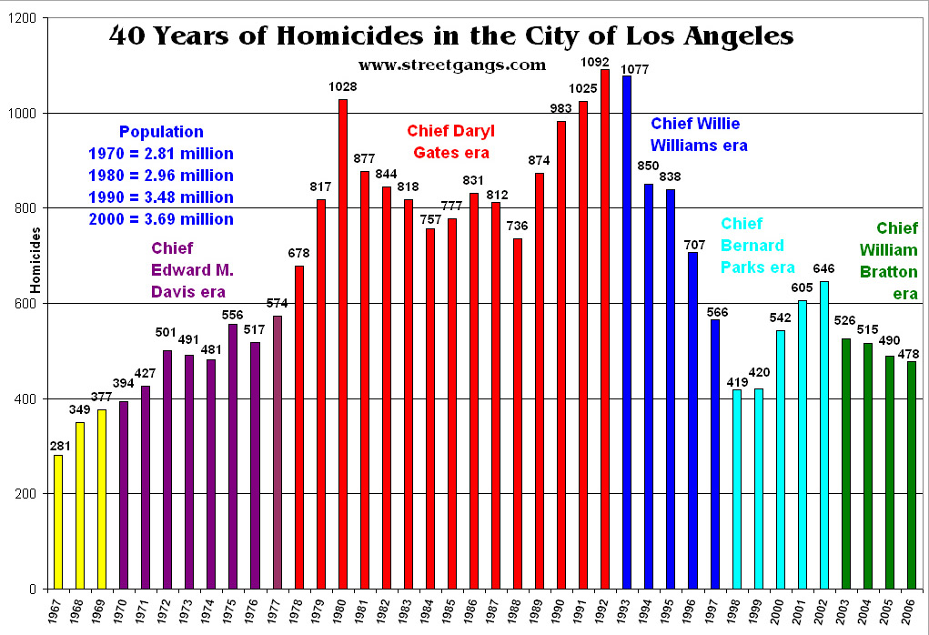 Los Angeles Homicides